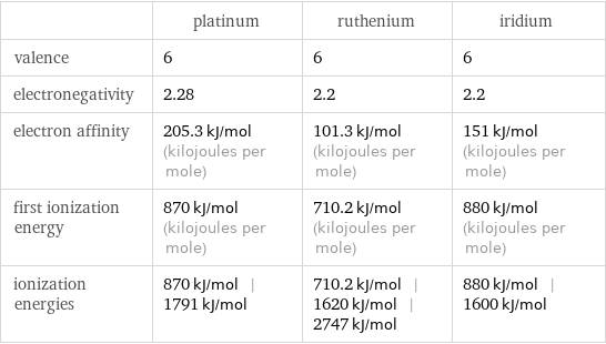  | platinum | ruthenium | iridium valence | 6 | 6 | 6 electronegativity | 2.28 | 2.2 | 2.2 electron affinity | 205.3 kJ/mol (kilojoules per mole) | 101.3 kJ/mol (kilojoules per mole) | 151 kJ/mol (kilojoules per mole) first ionization energy | 870 kJ/mol (kilojoules per mole) | 710.2 kJ/mol (kilojoules per mole) | 880 kJ/mol (kilojoules per mole) ionization energies | 870 kJ/mol | 1791 kJ/mol | 710.2 kJ/mol | 1620 kJ/mol | 2747 kJ/mol | 880 kJ/mol | 1600 kJ/mol