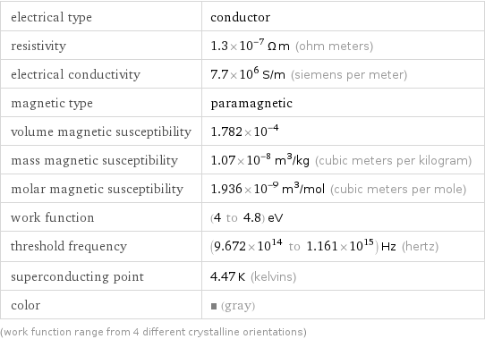 electrical type | conductor resistivity | 1.3×10^-7 Ω m (ohm meters) electrical conductivity | 7.7×10^6 S/m (siemens per meter) magnetic type | paramagnetic volume magnetic susceptibility | 1.782×10^-4 mass magnetic susceptibility | 1.07×10^-8 m^3/kg (cubic meters per kilogram) molar magnetic susceptibility | 1.936×10^-9 m^3/mol (cubic meters per mole) work function | (4 to 4.8) eV threshold frequency | (9.672×10^14 to 1.161×10^15) Hz (hertz) superconducting point | 4.47 K (kelvins) color | (gray) (work function range from 4 different crystalline orientations)