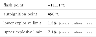 flash point | -11.11 °C autoignition point | 498 °C lower explosive limit | 1.3% (concentration in air) upper explosive limit | 7.1% (concentration in air)