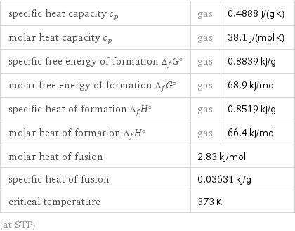 specific heat capacity c_p | gas | 0.4888 J/(g K) molar heat capacity c_p | gas | 38.1 J/(mol K) specific free energy of formation Δ_fG° | gas | 0.8839 kJ/g molar free energy of formation Δ_fG° | gas | 68.9 kJ/mol specific heat of formation Δ_fH° | gas | 0.8519 kJ/g molar heat of formation Δ_fH° | gas | 66.4 kJ/mol molar heat of fusion | 2.83 kJ/mol |  specific heat of fusion | 0.03631 kJ/g |  critical temperature | 373 K |  (at STP)