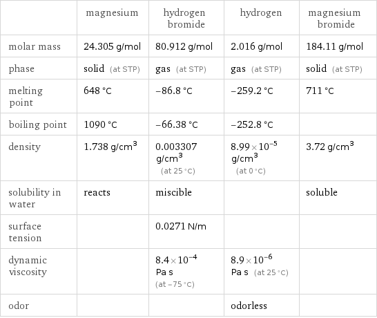  | magnesium | hydrogen bromide | hydrogen | magnesium bromide molar mass | 24.305 g/mol | 80.912 g/mol | 2.016 g/mol | 184.11 g/mol phase | solid (at STP) | gas (at STP) | gas (at STP) | solid (at STP) melting point | 648 °C | -86.8 °C | -259.2 °C | 711 °C boiling point | 1090 °C | -66.38 °C | -252.8 °C |  density | 1.738 g/cm^3 | 0.003307 g/cm^3 (at 25 °C) | 8.99×10^-5 g/cm^3 (at 0 °C) | 3.72 g/cm^3 solubility in water | reacts | miscible | | soluble surface tension | | 0.0271 N/m | |  dynamic viscosity | | 8.4×10^-4 Pa s (at -75 °C) | 8.9×10^-6 Pa s (at 25 °C) |  odor | | | odorless | 