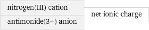 nitrogen(III) cation antimonide(3-) anion | net ionic charge