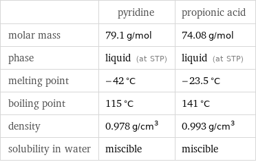  | pyridine | propionic acid molar mass | 79.1 g/mol | 74.08 g/mol phase | liquid (at STP) | liquid (at STP) melting point | -42 °C | -23.5 °C boiling point | 115 °C | 141 °C density | 0.978 g/cm^3 | 0.993 g/cm^3 solubility in water | miscible | miscible