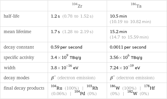  | Zr-104 | Ta-186 half-life | 1.2 s (0.78 to 1.52 s) | 10.5 min (10.19 to 10.82 min) mean lifetime | 1.7 s (1.28 to 2.19 s) | 15.2 min (14.7 to 15.59 min) decay constant | 0.59 per second | 0.0011 per second specific activity | 3.4×10^9 TBq/g | 3.56×10^6 TBq/g width | 3.8×10^-16 eV | 7.24×10^-19 eV decay modes | β^- (electron emission) | β^- (electron emission) final decay products | Ru-104 (100%) | Rh-103 (0.06%) | Pd-104 (0%) | W-186 (100%) | Hf-178 (0%) | W-182 (0%)