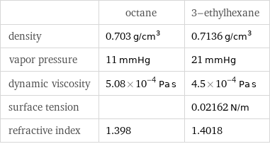  | octane | 3-ethylhexane density | 0.703 g/cm^3 | 0.7136 g/cm^3 vapor pressure | 11 mmHg | 21 mmHg dynamic viscosity | 5.08×10^-4 Pa s | 4.5×10^-4 Pa s surface tension | | 0.02162 N/m refractive index | 1.398 | 1.4018