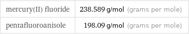 mercury(II) fluoride | 238.589 g/mol (grams per mole) pentafluoroanisole | 198.09 g/mol (grams per mole)