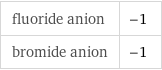 fluoride anion | -1 bromide anion | -1