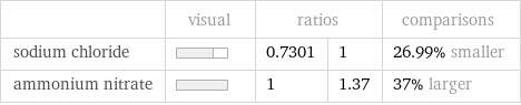  | visual | ratios | | comparisons sodium chloride | | 0.7301 | 1 | 26.99% smaller ammonium nitrate | | 1 | 1.37 | 37% larger