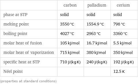  | carbon | palladium | cerium phase at STP | solid | solid | solid melting point | 3550 °C | 1554.9 °C | 798 °C boiling point | 4027 °C | 2963 °C | 3360 °C molar heat of fusion | 105 kJ/mol | 16.7 kJ/mol | 5.5 kJ/mol molar heat of vaporization | 715 kJ/mol | 380 kJ/mol | 350 kJ/mol specific heat at STP | 710 J/(kg K) | 240 J/(kg K) | 192 J/(kg K) Néel point | | | 12.5 K (properties at standard conditions)