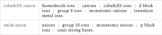 cobalt(III) cation | biomolecule ions | cations | cobalt(III) ions | d block ions | group 9 ions | monatomic cations | transition metal ions oxide anion | anions | group 16 ions | monatomic anions | p block ions | ionic strong bases