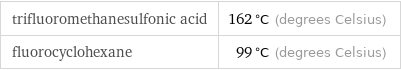 trifluoromethanesulfonic acid | 162 °C (degrees Celsius) fluorocyclohexane | 99 °C (degrees Celsius)