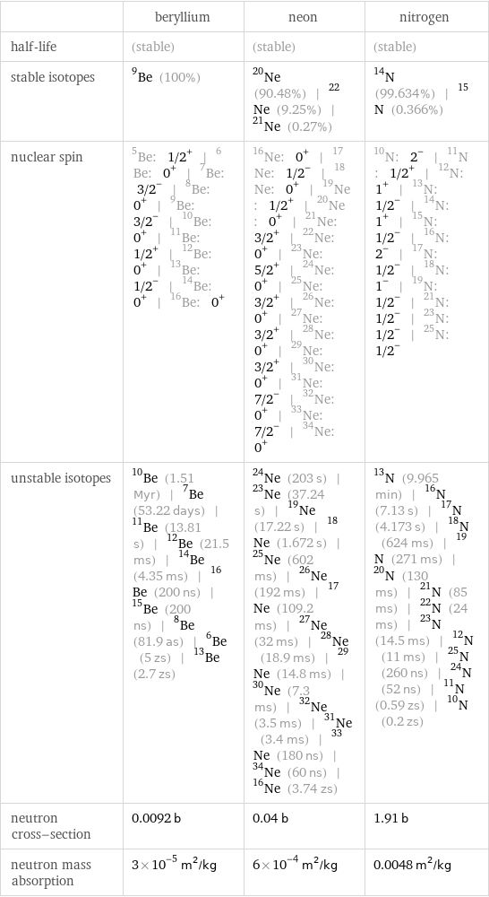  | beryllium | neon | nitrogen half-life | (stable) | (stable) | (stable) stable isotopes | Be-9 (100%) | Ne-20 (90.48%) | Ne-22 (9.25%) | Ne-21 (0.27%) | N-14 (99.634%) | N-15 (0.366%) nuclear spin | Be-5: 1/2^+ | Be-6: 0^+ | Be-7: 3/2^- | Be-8: 0^+ | Be-9: 3/2^- | Be-10: 0^+ | Be-11: 1/2^+ | Be-12: 0^+ | Be-13: 1/2^- | Be-14: 0^+ | Be-16: 0^+ | Ne-16: 0^+ | Ne-17: 1/2^- | Ne-18: 0^+ | Ne-19: 1/2^+ | Ne-20: 0^+ | Ne-21: 3/2^+ | Ne-22: 0^+ | Ne-23: 5/2^+ | Ne-24: 0^+ | Ne-25: 3/2^+ | Ne-26: 0^+ | Ne-27: 3/2^+ | Ne-28: 0^+ | Ne-29: 3/2^+ | Ne-30: 0^+ | Ne-31: 7/2^- | Ne-32: 0^+ | Ne-33: 7/2^- | Ne-34: 0^+ | N-10: 2^- | N-11: 1/2^+ | N-12: 1^+ | N-13: 1/2^- | N-14: 1^+ | N-15: 1/2^- | N-16: 2^- | N-17: 1/2^- | N-18: 1^- | N-19: 1/2^- | N-21: 1/2^- | N-23: 1/2^- | N-25: 1/2^- unstable isotopes | Be-10 (1.51 Myr) | Be-7 (53.22 days) | Be-11 (13.81 s) | Be-12 (21.5 ms) | Be-14 (4.35 ms) | Be-16 (200 ns) | Be-15 (200 ns) | Be-8 (81.9 as) | Be-6 (5 zs) | Be-13 (2.7 zs) | Ne-24 (203 s) | Ne-23 (37.24 s) | Ne-19 (17.22 s) | Ne-18 (1.672 s) | Ne-25 (602 ms) | Ne-26 (192 ms) | Ne-17 (109.2 ms) | Ne-27 (32 ms) | Ne-28 (18.9 ms) | Ne-29 (14.8 ms) | Ne-30 (7.3 ms) | Ne-32 (3.5 ms) | Ne-31 (3.4 ms) | Ne-33 (180 ns) | Ne-34 (60 ns) | Ne-16 (3.74 zs) | N-13 (9.965 min) | N-16 (7.13 s) | N-17 (4.173 s) | N-18 (624 ms) | N-19 (271 ms) | N-20 (130 ms) | N-21 (85 ms) | N-22 (24 ms) | N-23 (14.5 ms) | N-12 (11 ms) | N-25 (260 ns) | N-24 (52 ns) | N-11 (0.59 zs) | N-10 (0.2 zs) neutron cross-section | 0.0092 b | 0.04 b | 1.91 b neutron mass absorption | 3×10^-5 m^2/kg | 6×10^-4 m^2/kg | 0.0048 m^2/kg