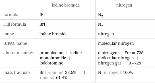  | iodine bromide | nitrogen formula | IBr | N_2 Hill formula | BrI | N_2 name | iodine bromide | nitrogen IUPAC name | | molecular nitrogen alternate names | bromoiodine | iodine monobromide | iodobromine | dinitrogen | Freon 728 | molecular nitrogen | nitrogen gas | R-728 mass fractions | Br (bromine) 38.6% | I (iodine) 61.4% | N (nitrogen) 100%