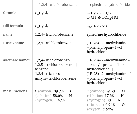  | 1, 2, 4-trichlorobenzene | ephedrine hydrochloride formula | C_6H_3Cl_3 | C_6H_5CH(OH)CH(CH_3)NHCH_3·HCl Hill formula | C_6H_3Cl_3 | C_10H_16ClNO name | 1, 2, 4-trichlorobenzene | ephedrine hydrochloride IUPAC name | 1, 2, 4-trichlorobenzene | (1R, 2S)-2-methylamino-1-phenylpropan-1-ol hydrochloride alternate names | 1, 2, 4-trichlorobenzol | 1, 2, 5-trichlorobenzene | benzene, 1, 2, 4-trichloro- | unsym-trichlorobenzene | (1R, 2S)-2-methylamino-1-phenyl-propan-1-ol hydrochloride | (1R, 2S)-2-methylamino-1-phenylpropan-1-ol hydrochloride mass fractions | C (carbon) 39.7% | Cl (chlorine) 58.6% | H (hydrogen) 1.67% | C (carbon) 59.6% | Cl (chlorine) 17.6% | H (hydrogen) 8% | N (nitrogen) 6.94% | O (oxygen) 7.93%