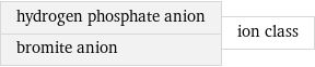 hydrogen phosphate anion bromite anion | ion class