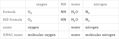  | oxygen | NH | water | nitrogen formula | O_2 | NH | H_2O | N_2 Hill formula | O_2 | HN | H_2O | N_2 name | oxygen | | water | nitrogen IUPAC name | molecular oxygen | | water | molecular nitrogen