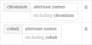 chromium | alternate names  | excluding chromium | {} cobalt | alternate names  | excluding cobalt | {}