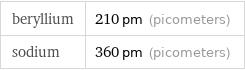 beryllium | 210 pm (picometers) sodium | 360 pm (picometers)