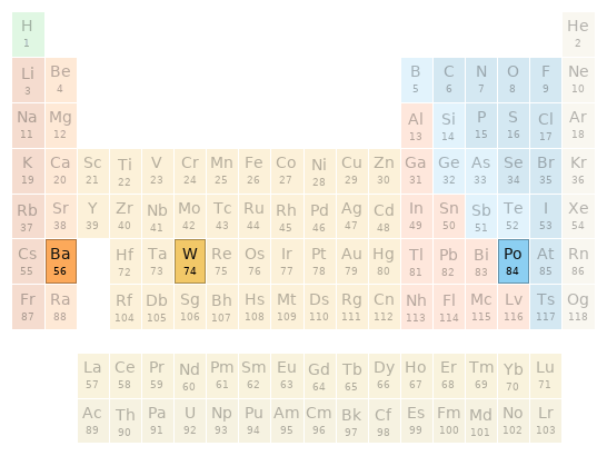 Periodic table location