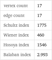 vertex count | 17 edge count | 17 Schultz index | 1775 Wiener index | 460 Hosoya index | 1546 Balaban index | 2.993