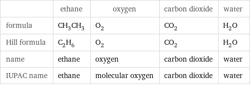  | ethane | oxygen | carbon dioxide | water formula | CH_3CH_3 | O_2 | CO_2 | H_2O Hill formula | C_2H_6 | O_2 | CO_2 | H_2O name | ethane | oxygen | carbon dioxide | water IUPAC name | ethane | molecular oxygen | carbon dioxide | water