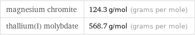 magnesium chromite | 124.3 g/mol (grams per mole) thallium(I) molybdate | 568.7 g/mol (grams per mole)