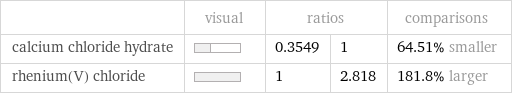  | visual | ratios | | comparisons calcium chloride hydrate | | 0.3549 | 1 | 64.51% smaller rhenium(V) chloride | | 1 | 2.818 | 181.8% larger