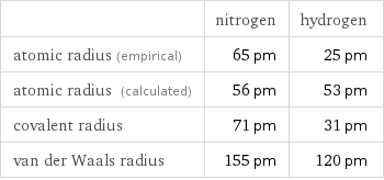  | nitrogen | hydrogen atomic radius (empirical) | 65 pm | 25 pm atomic radius (calculated) | 56 pm | 53 pm covalent radius | 71 pm | 31 pm van der Waals radius | 155 pm | 120 pm