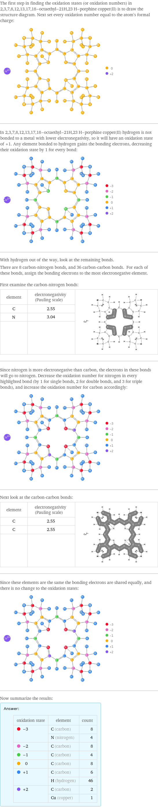 The first step in finding the oxidation states (or oxidation numbers) in 2, 3, 7, 8, 12, 13, 17, 18-octaethyl-21H, 23 H-porphine copper(II) is to draw the structure diagram. Next set every oxidation number equal to the atom's formal charge:  In 2, 3, 7, 8, 12, 13, 17, 18-octaethyl-21H, 23 H-porphine copper(II) hydrogen is not bonded to a metal with lower electronegativity, so it will have an oxidation state of +1. Any element bonded to hydrogen gains the bonding electrons, decreasing their oxidation state by 1 for every bond:  With hydrogen out of the way, look at the remaining bonds. There are 8 carbon-nitrogen bonds, and 36 carbon-carbon bonds. For each of these bonds, assign the bonding electrons to the most electronegative element.  First examine the carbon-nitrogen bonds: element | electronegativity (Pauling scale) |  C | 2.55 |  N | 3.04 |   | |  Since nitrogen is more electronegative than carbon, the electrons in these bonds will go to nitrogen. Decrease the oxidation number for nitrogen in every highlighted bond (by 1 for single bonds, 2 for double bonds, and 3 for triple bonds), and increase the oxidation number for carbon accordingly:  Next look at the carbon-carbon bonds: element | electronegativity (Pauling scale) |  C | 2.55 |  C | 2.55 |   | |  Since these elements are the same the bonding electrons are shared equally, and there is no change to the oxidation states:  Now summarize the results: Answer: |   | oxidation state | element | count  -3 | C (carbon) | 8  | N (nitrogen) | 4  -2 | C (carbon) | 8  -1 | C (carbon) | 4  0 | C (carbon) | 8  +1 | C (carbon) | 6  | H (hydrogen) | 46  +2 | C (carbon) | 2  | Cu (copper) | 1