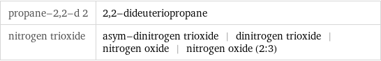 propane-2, 2-d 2 | 2, 2-dideuteriopropane nitrogen trioxide | asym-dinitrogen trioxide | dinitrogen trioxide | nitrogen oxide | nitrogen oxide (2:3)