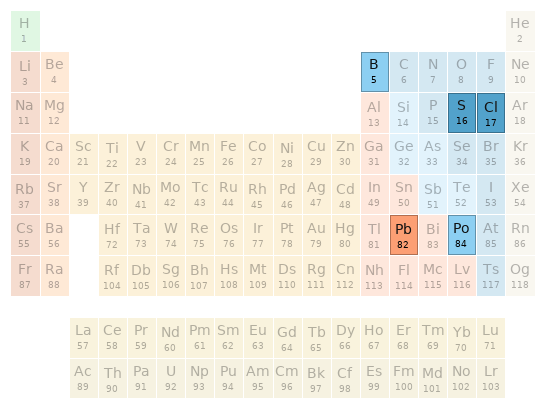 Periodic table location