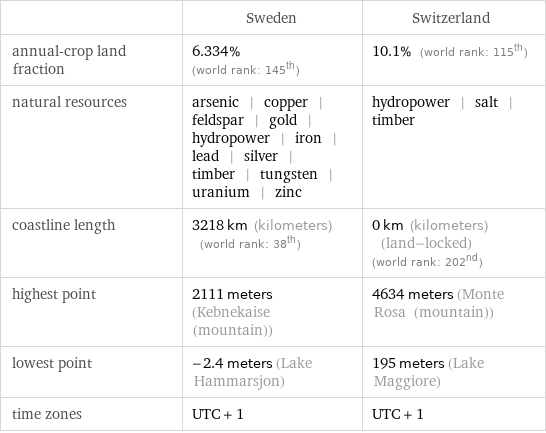  | Sweden | Switzerland annual-crop land fraction | 6.334% (world rank: 145th) | 10.1% (world rank: 115th) natural resources | arsenic | copper | feldspar | gold | hydropower | iron | lead | silver | timber | tungsten | uranium | zinc | hydropower | salt | timber coastline length | 3218 km (kilometers) (world rank: 38th) | 0 km (kilometers) (land-locked) (world rank: 202nd) highest point | 2111 meters (Kebnekaise (mountain)) | 4634 meters (Monte Rosa (mountain)) lowest point | -2.4 meters (Lake Hammarsjon) | 195 meters (Lake Maggiore) time zones | UTC + 1 | UTC + 1