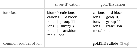  | silver(II) cation | gold(III) cation ion class | biomolecule ions | cations | d block ions | group 11 ions | silver(II) ions | transition metal ions | cations | d block ions | gold(III) ions | group 11 ions | transition metal ions common sources of ion | | gold(III) sulfide (2 eq)