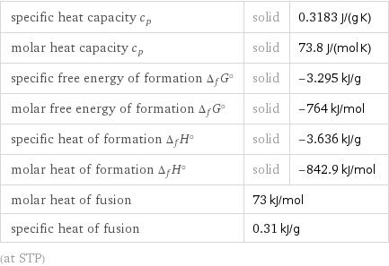 specific heat capacity c_p | solid | 0.3183 J/(g K) molar heat capacity c_p | solid | 73.8 J/(mol K) specific free energy of formation Δ_fG° | solid | -3.295 kJ/g molar free energy of formation Δ_fG° | solid | -764 kJ/mol specific heat of formation Δ_fH° | solid | -3.636 kJ/g molar heat of formation Δ_fH° | solid | -842.9 kJ/mol molar heat of fusion | 73 kJ/mol |  specific heat of fusion | 0.31 kJ/g |  (at STP)