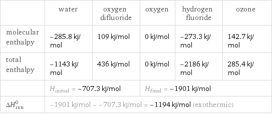  | water | oxygen difluoride | oxygen | hydrogen fluoride | ozone molecular enthalpy | -285.8 kJ/mol | 109 kJ/mol | 0 kJ/mol | -273.3 kJ/mol | 142.7 kJ/mol total enthalpy | -1143 kJ/mol | 436 kJ/mol | 0 kJ/mol | -2186 kJ/mol | 285.4 kJ/mol  | H_initial = -707.3 kJ/mol | | H_final = -1901 kJ/mol | |  ΔH_rxn^0 | -1901 kJ/mol - -707.3 kJ/mol = -1194 kJ/mol (exothermic) | | | |  