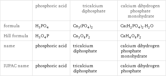  | phosphoric acid | tricalcium diphosphate | calcium dihydrogen phosphate monohydrate formula | H_3PO_4 | Ca_3(PO_4)_2 | Ca(H_2PO_4)_2·H_2O Hill formula | H_3O_4P | Ca_3O_8P_2 | CaH_4O_8P_2 name | phosphoric acid | tricalcium diphosphate | calcium dihydrogen phosphate monohydrate IUPAC name | phosphoric acid | tricalcium diphosphate | calcium dihydrogen phosphate