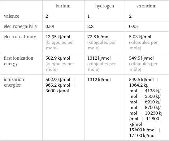  | barium | hydrogen | strontium valence | 2 | 1 | 2 electronegativity | 0.89 | 2.2 | 0.95 electron affinity | 13.95 kJ/mol (kilojoules per mole) | 72.8 kJ/mol (kilojoules per mole) | 5.03 kJ/mol (kilojoules per mole) first ionization energy | 502.9 kJ/mol (kilojoules per mole) | 1312 kJ/mol (kilojoules per mole) | 549.5 kJ/mol (kilojoules per mole) ionization energies | 502.9 kJ/mol | 965.2 kJ/mol | 3600 kJ/mol | 1312 kJ/mol | 549.5 kJ/mol | 1064.2 kJ/mol | 4138 kJ/mol | 5500 kJ/mol | 6910 kJ/mol | 8760 kJ/mol | 10230 kJ/mol | 11800 kJ/mol | 15600 kJ/mol | 17100 kJ/mol