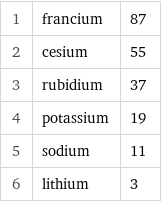 1 | francium | 87 2 | cesium | 55 3 | rubidium | 37 4 | potassium | 19 5 | sodium | 11 6 | lithium | 3