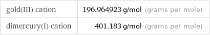 gold(III) cation | 196.964923 g/mol (grams per mole) dimercury(I) cation | 401.183 g/mol (grams per mole)