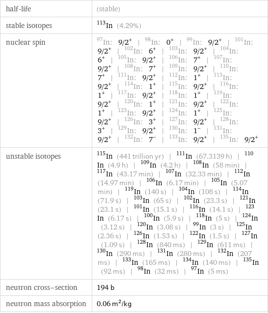 half-life | (stable) stable isotopes | In-113 (4.29%) nuclear spin | In-97: 9/2^+ | In-98: 0^+ | In-99: 9/2^+ | In-101: 9/2^+ | In-102: 6^+ | In-103: 9/2^+ | In-104: 6^+ | In-105: 9/2^+ | In-106: 7^+ | In-107: 9/2^+ | In-108: 7^+ | In-109: 9/2^+ | In-110: 7^+ | In-111: 9/2^+ | In-112: 1^+ | In-113: 9/2^+ | In-114: 1^+ | In-115: 9/2^+ | In-116: 1^+ | In-117: 9/2^+ | In-118: 1^+ | In-119: 9/2^+ | In-120: 1^+ | In-121: 9/2^+ | In-122: 1^+ | In-123: 9/2^+ | In-124: 1^+ | In-125: 9/2^+ | In-126: 3^+ | In-127: 9/2^+ | In-128: 3^+ | In-129: 9/2^+ | In-130: 1^- | In-131: 9/2^+ | In-132: 7^- | In-133: 9/2^+ | In-135: 9/2^+ unstable isotopes | In-115 (441 trillion yr) | In-111 (67.3139 h) | In-110 (4.9 h) | In-109 (4.2 h) | In-108 (58 min) | In-117 (43.17 min) | In-107 (32.33 min) | In-112 (14.97 min) | In-106 (6.17 min) | In-105 (5.07 min) | In-119 (140 s) | In-104 (108 s) | In-114 (71.9 s) | In-103 (65 s) | In-102 (23.3 s) | In-121 (23.1 s) | In-101 (15.1 s) | In-116 (14.1 s) | In-123 (6.17 s) | In-100 (5.9 s) | In-118 (5 s) | In-124 (3.12 s) | In-120 (3.08 s) | In-99 (3 s) | In-125 (2.36 s) | In-126 (1.53 s) | In-122 (1.5 s) | In-127 (1.09 s) | In-128 (840 ms) | In-129 (611 ms) | In-130 (290 ms) | In-131 (280 ms) | In-132 (207 ms) | In-133 (165 ms) | In-134 (140 ms) | In-135 (92 ms) | In-98 (32 ms) | In-97 (5 ms) neutron cross-section | 194 b neutron mass absorption | 0.06 m^2/kg