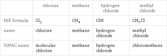  | chlorine | methane | hydrogen chloride | methyl chloride Hill formula | Cl_2 | CH_4 | ClH | CH_3Cl name | chlorine | methane | hydrogen chloride | methyl chloride IUPAC name | molecular chlorine | methane | hydrogen chloride | chloromethane