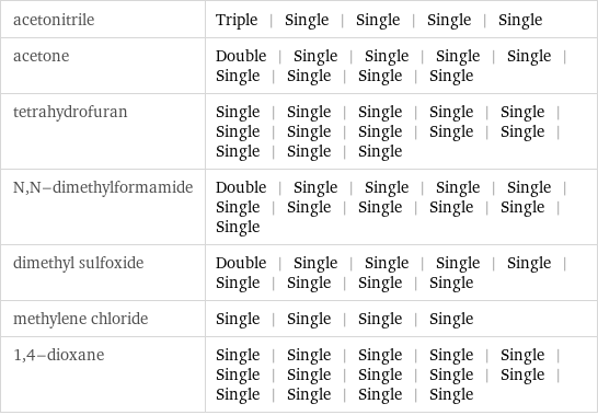 acetonitrile | Triple | Single | Single | Single | Single acetone | Double | Single | Single | Single | Single | Single | Single | Single | Single tetrahydrofuran | Single | Single | Single | Single | Single | Single | Single | Single | Single | Single | Single | Single | Single N, N-dimethylformamide | Double | Single | Single | Single | Single | Single | Single | Single | Single | Single | Single dimethyl sulfoxide | Double | Single | Single | Single | Single | Single | Single | Single | Single methylene chloride | Single | Single | Single | Single 1, 4-dioxane | Single | Single | Single | Single | Single | Single | Single | Single | Single | Single | Single | Single | Single | Single