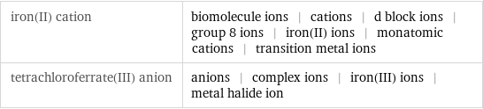 iron(II) cation | biomolecule ions | cations | d block ions | group 8 ions | iron(II) ions | monatomic cations | transition metal ions tetrachloroferrate(III) anion | anions | complex ions | iron(III) ions | metal halide ion