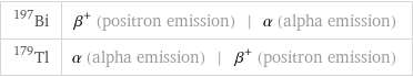 Bi-197 | β^+ (positron emission) | α (alpha emission) Tl-179 | α (alpha emission) | β^+ (positron emission)