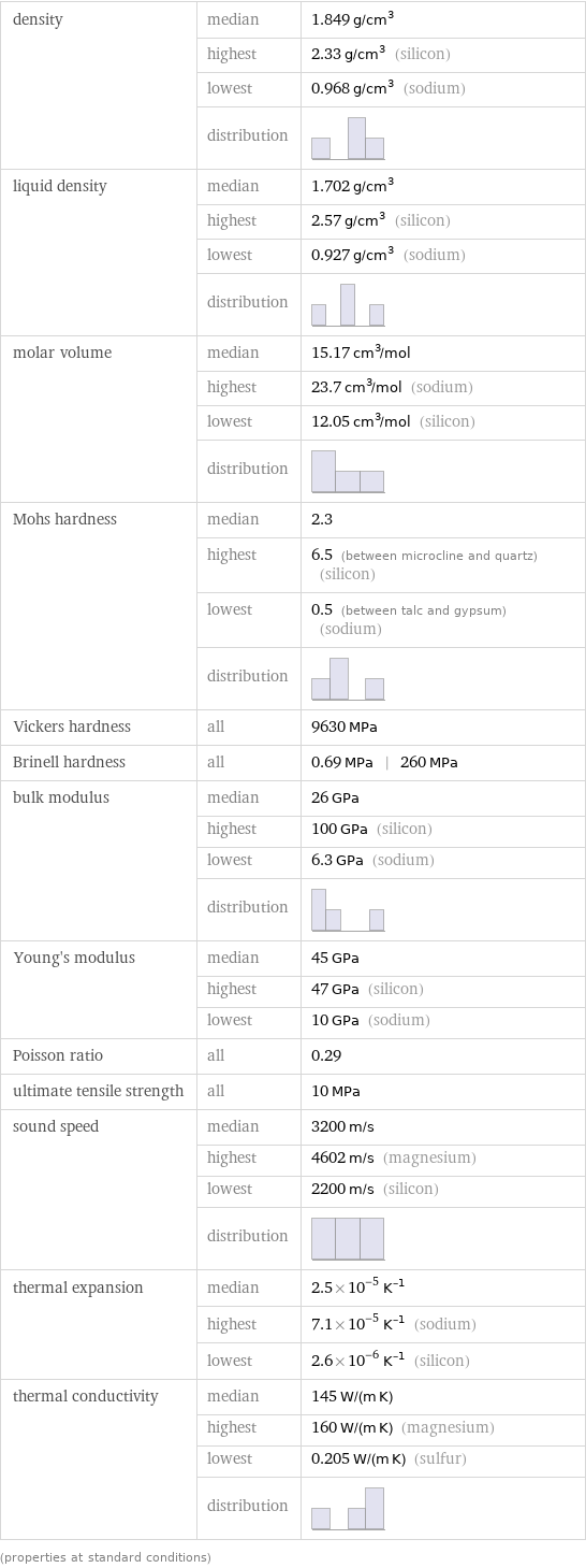 density | median | 1.849 g/cm^3  | highest | 2.33 g/cm^3 (silicon)  | lowest | 0.968 g/cm^3 (sodium)  | distribution |  liquid density | median | 1.702 g/cm^3  | highest | 2.57 g/cm^3 (silicon)  | lowest | 0.927 g/cm^3 (sodium)  | distribution |  molar volume | median | 15.17 cm^3/mol  | highest | 23.7 cm^3/mol (sodium)  | lowest | 12.05 cm^3/mol (silicon)  | distribution |  Mohs hardness | median | 2.3  | highest | 6.5 (between microcline and quartz) (silicon)  | lowest | 0.5 (between talc and gypsum) (sodium)  | distribution |  Vickers hardness | all | 9630 MPa Brinell hardness | all | 0.69 MPa | 260 MPa bulk modulus | median | 26 GPa  | highest | 100 GPa (silicon)  | lowest | 6.3 GPa (sodium)  | distribution |  Young's modulus | median | 45 GPa  | highest | 47 GPa (silicon)  | lowest | 10 GPa (sodium) Poisson ratio | all | 0.29 ultimate tensile strength | all | 10 MPa sound speed | median | 3200 m/s  | highest | 4602 m/s (magnesium)  | lowest | 2200 m/s (silicon)  | distribution |  thermal expansion | median | 2.5×10^-5 K^(-1)  | highest | 7.1×10^-5 K^(-1) (sodium)  | lowest | 2.6×10^-6 K^(-1) (silicon) thermal conductivity | median | 145 W/(m K)  | highest | 160 W/(m K) (magnesium)  | lowest | 0.205 W/(m K) (sulfur)  | distribution |  (properties at standard conditions)