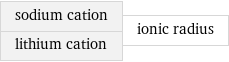 sodium cation lithium cation | ionic radius