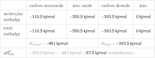  | carbon monoxide | zinc oxide | carbon dioxide | zinc molecular enthalpy | -110.5 kJ/mol | -350.5 kJ/mol | -393.5 kJ/mol | 0 kJ/mol total enthalpy | -110.5 kJ/mol | -350.5 kJ/mol | -393.5 kJ/mol | 0 kJ/mol  | H_initial = -461 kJ/mol | | H_final = -393.5 kJ/mol |  ΔH_rxn^0 | -393.5 kJ/mol - -461 kJ/mol = 67.5 kJ/mol (endothermic) | | |  