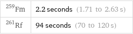 Fm-259 | 2.2 seconds (1.71 to 2.63 s) Rf-261 | 94 seconds (70 to 120 s)