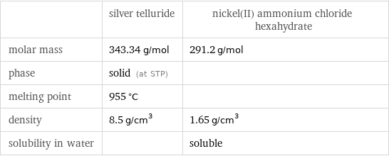  | silver telluride | nickel(II) ammonium chloride hexahydrate molar mass | 343.34 g/mol | 291.2 g/mol phase | solid (at STP) |  melting point | 955 °C |  density | 8.5 g/cm^3 | 1.65 g/cm^3 solubility in water | | soluble