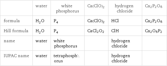  | water | white phosphorus | Ca(ClO)2 | hydrogen chloride | Ca2P2O6 formula | H_2O | P_4 | Ca(ClO)2 | HCl | Ca2P2O6 Hill formula | H_2O | P_4 | CaCl2O2 | ClH | Ca2O6P2 name | water | white phosphorus | | hydrogen chloride |  IUPAC name | water | tetraphosphorus | | hydrogen chloride | 